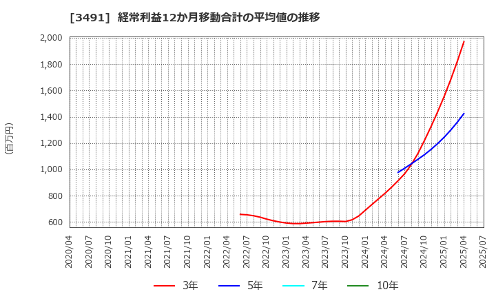 3491 (株)ＧＡ　ｔｅｃｈｎｏｌｏｇｉｅｓ: 経常利益12か月移動合計の平均値の推移