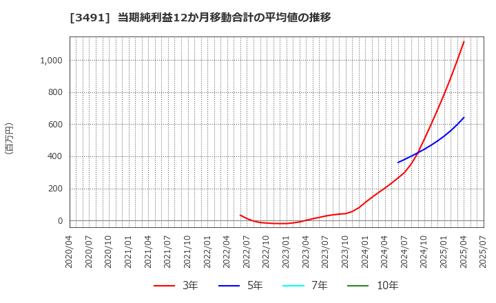 3491 (株)ＧＡ　ｔｅｃｈｎｏｌｏｇｉｅｓ: 当期純利益12か月移動合計の平均値の推移