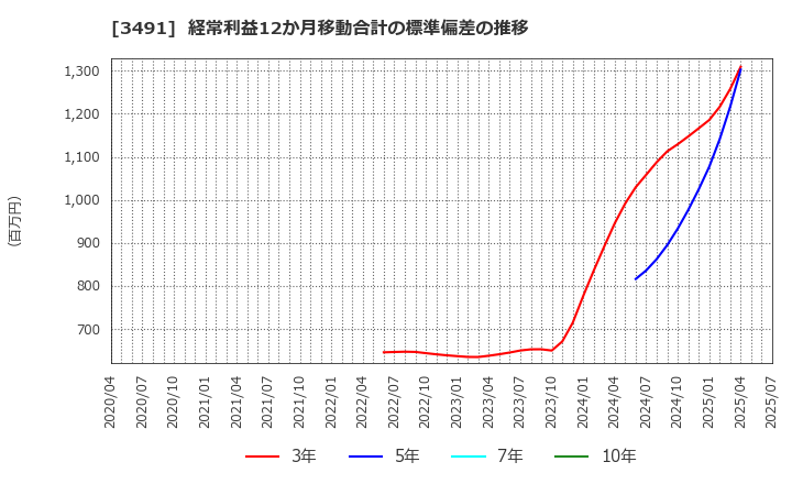 3491 (株)ＧＡ　ｔｅｃｈｎｏｌｏｇｉｅｓ: 経常利益12か月移動合計の標準偏差の推移