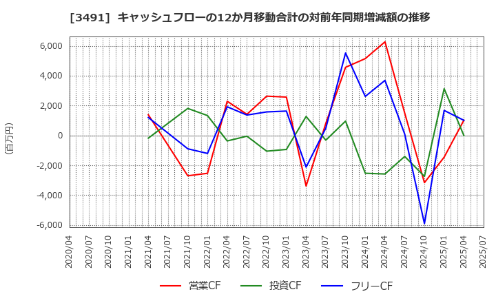 3491 (株)ＧＡ　ｔｅｃｈｎｏｌｏｇｉｅｓ: キャッシュフローの12か月移動合計の対前年同期増減額の推移