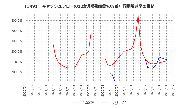 3491 (株)ＧＡ　ｔｅｃｈｎｏｌｏｇｉｅｓ: キャッシュフローの12か月移動合計の対前年同期増減率の推移