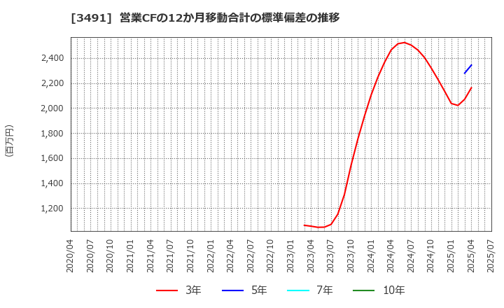 3491 (株)ＧＡ　ｔｅｃｈｎｏｌｏｇｉｅｓ: 営業CFの12か月移動合計の標準偏差の推移