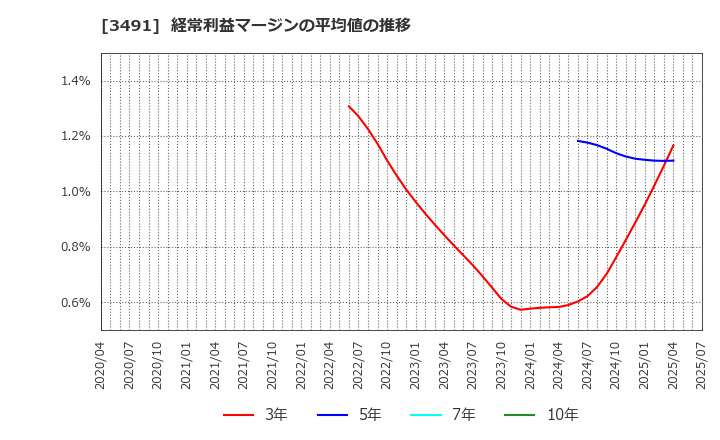 3491 (株)ＧＡ　ｔｅｃｈｎｏｌｏｇｉｅｓ: 経常利益マージンの平均値の推移