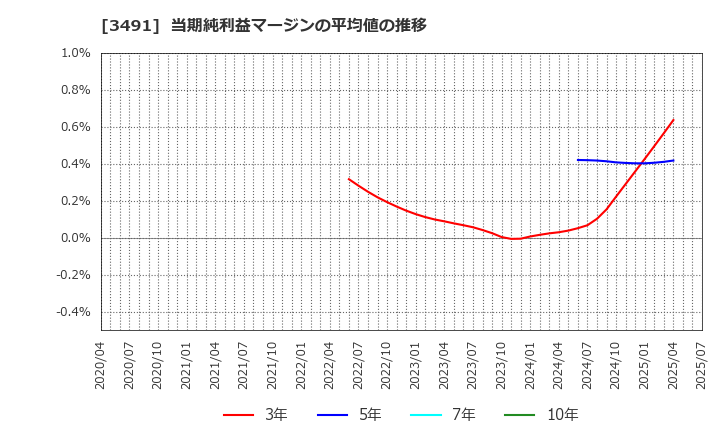 3491 (株)ＧＡ　ｔｅｃｈｎｏｌｏｇｉｅｓ: 当期純利益マージンの平均値の推移