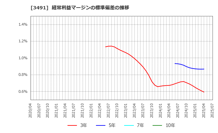 3491 (株)ＧＡ　ｔｅｃｈｎｏｌｏｇｉｅｓ: 経常利益マージンの標準偏差の推移