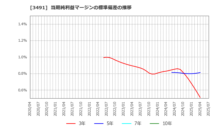 3491 (株)ＧＡ　ｔｅｃｈｎｏｌｏｇｉｅｓ: 当期純利益マージンの標準偏差の推移