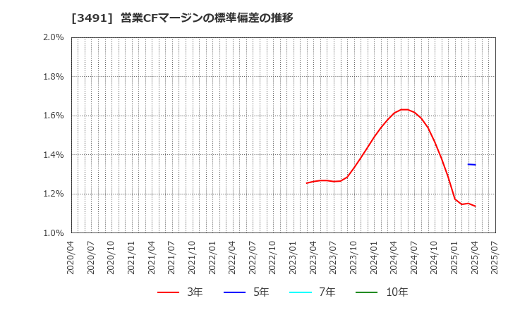 3491 (株)ＧＡ　ｔｅｃｈｎｏｌｏｇｉｅｓ: 営業CFマージンの標準偏差の推移