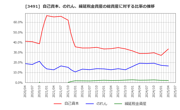 3491 (株)ＧＡ　ｔｅｃｈｎｏｌｏｇｉｅｓ: 自己資本、のれん、繰延税金資産の総資産に対する比率の推移