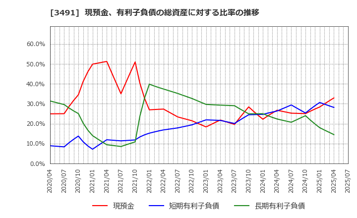 3491 (株)ＧＡ　ｔｅｃｈｎｏｌｏｇｉｅｓ: 現預金、有利子負債の総資産に対する比率の推移