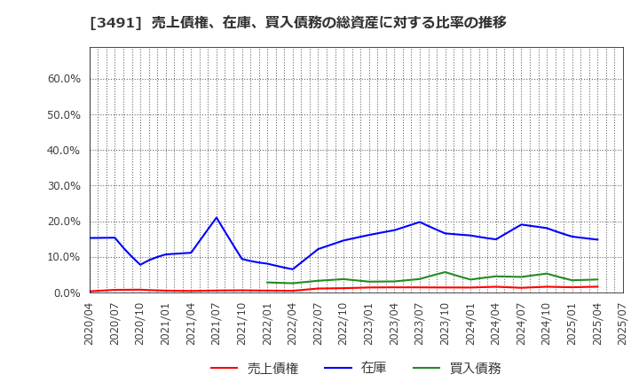 3491 (株)ＧＡ　ｔｅｃｈｎｏｌｏｇｉｅｓ: 売上債権、在庫、買入債務の総資産に対する比率の推移