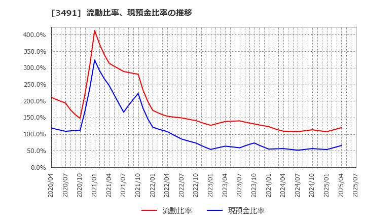 3491 (株)ＧＡ　ｔｅｃｈｎｏｌｏｇｉｅｓ: 流動比率、現預金比率の推移
