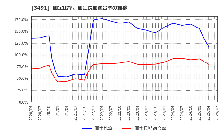 3491 (株)ＧＡ　ｔｅｃｈｎｏｌｏｇｉｅｓ: 固定比率、固定長期適合率の推移