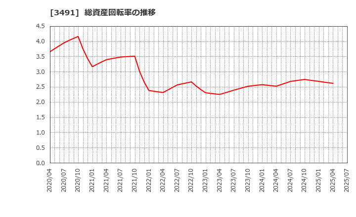 3491 (株)ＧＡ　ｔｅｃｈｎｏｌｏｇｉｅｓ: 総資産回転率の推移