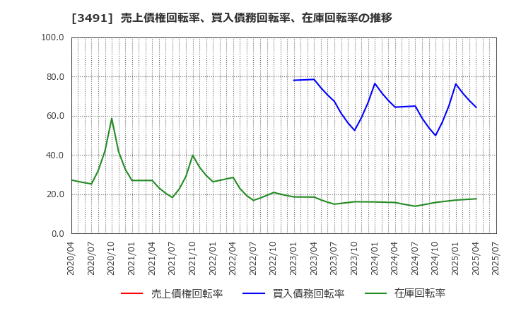 3491 (株)ＧＡ　ｔｅｃｈｎｏｌｏｇｉｅｓ: 売上債権回転率、買入債務回転率、在庫回転率の推移