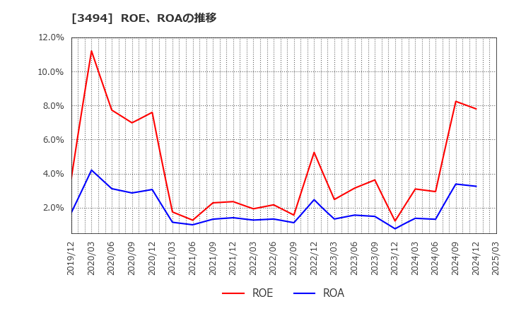 3494 (株)マリオン: ROE、ROAの推移