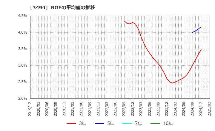 3494 (株)マリオン: ROEの平均値の推移