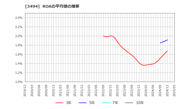 3494 (株)マリオン: ROAの平均値の推移