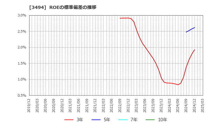 3494 (株)マリオン: ROEの標準偏差の推移