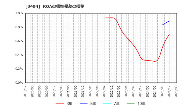 3494 (株)マリオン: ROAの標準偏差の推移