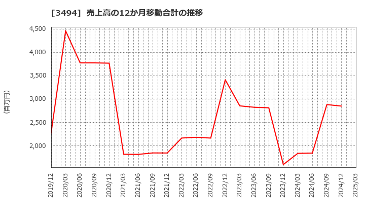 3494 (株)マリオン: 売上高の12か月移動合計の推移