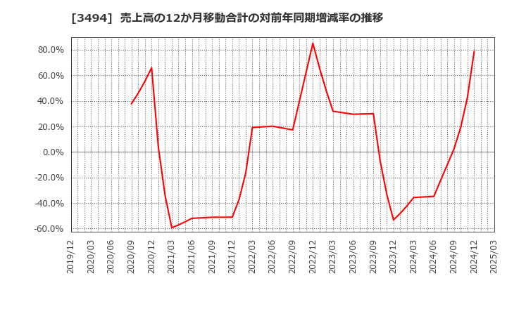 3494 (株)マリオン: 売上高の12か月移動合計の対前年同期増減率の推移
