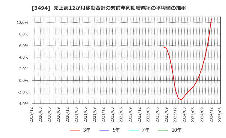 3494 (株)マリオン: 売上高12か月移動合計の対前年同期増減率の平均値の推移