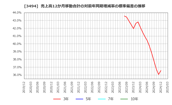 3494 (株)マリオン: 売上高12か月移動合計の対前年同期増減率の標準偏差の推移