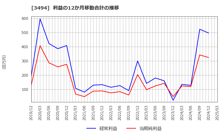 3494 (株)マリオン: 利益の12か月移動合計の推移