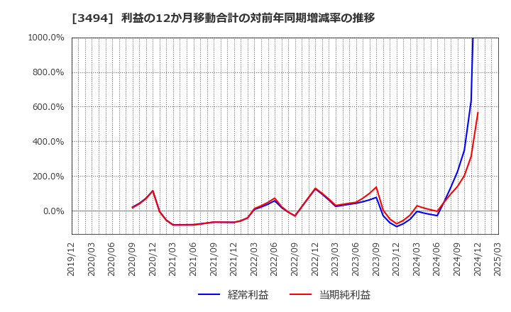 3494 (株)マリオン: 利益の12か月移動合計の対前年同期増減率の推移