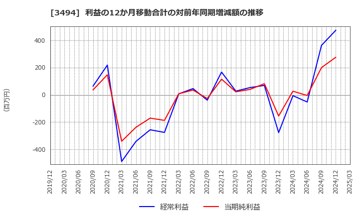 3494 (株)マリオン: 利益の12か月移動合計の対前年同期増減額の推移