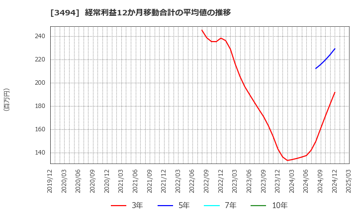 3494 (株)マリオン: 経常利益12か月移動合計の平均値の推移