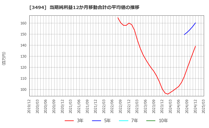 3494 (株)マリオン: 当期純利益12か月移動合計の平均値の推移