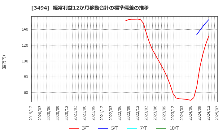 3494 (株)マリオン: 経常利益12か月移動合計の標準偏差の推移