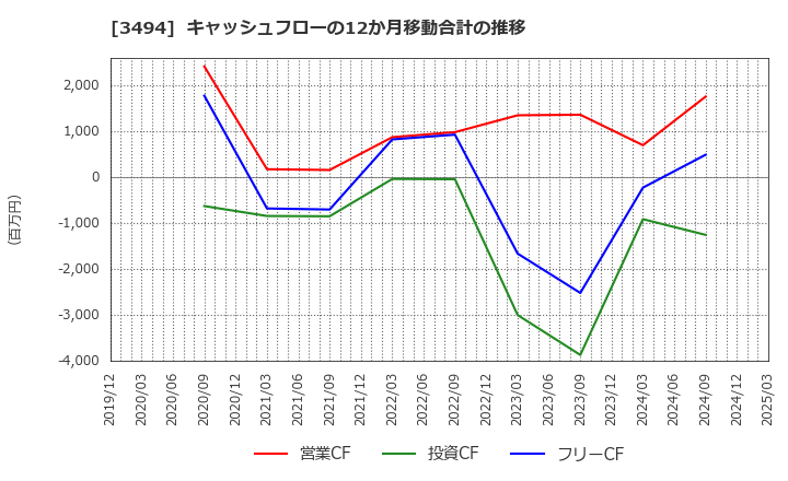 3494 (株)マリオン: キャッシュフローの12か月移動合計の推移