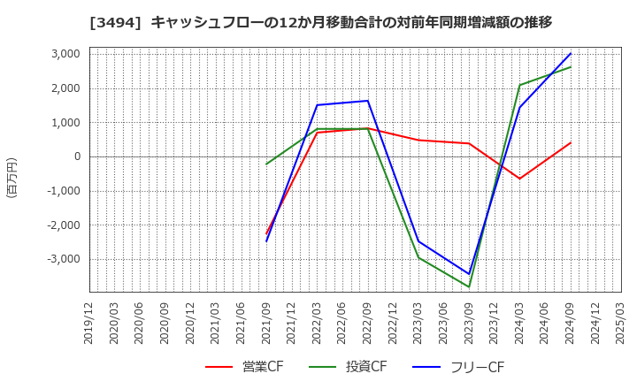 3494 (株)マリオン: キャッシュフローの12か月移動合計の対前年同期増減額の推移
