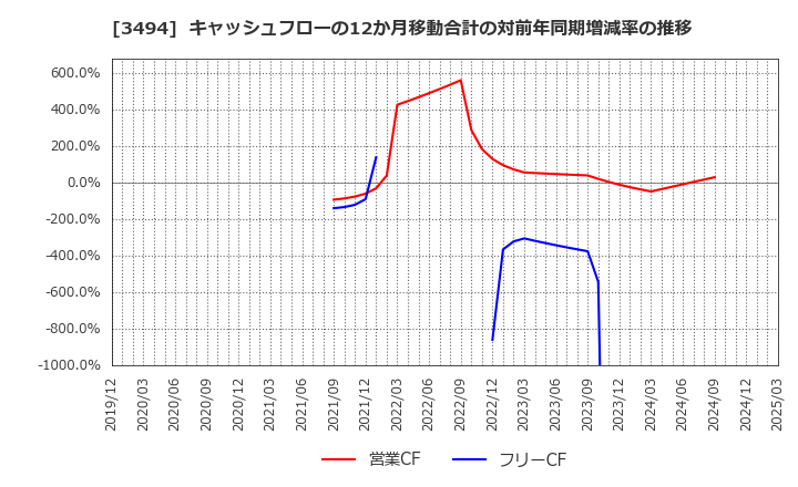 3494 (株)マリオン: キャッシュフローの12か月移動合計の対前年同期増減率の推移