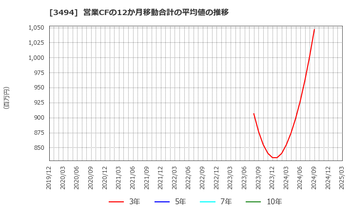 3494 (株)マリオン: 営業CFの12か月移動合計の平均値の推移