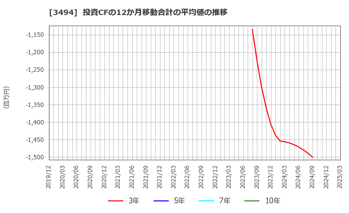 3494 (株)マリオン: 投資CFの12か月移動合計の平均値の推移