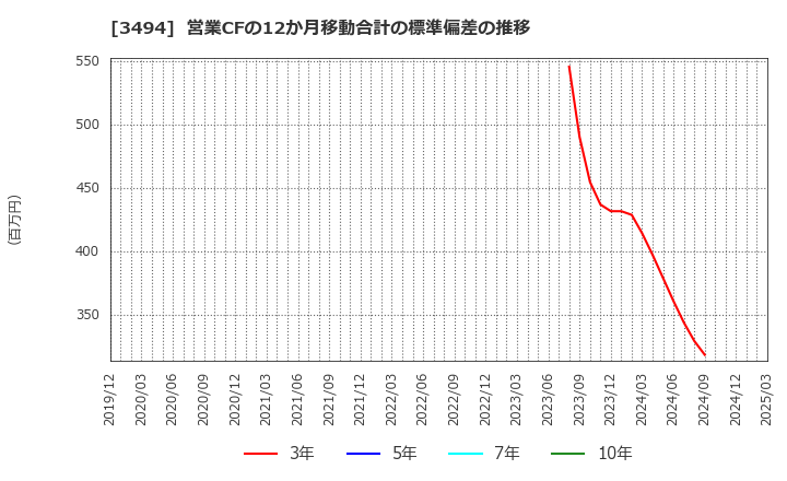3494 (株)マリオン: 営業CFの12か月移動合計の標準偏差の推移
