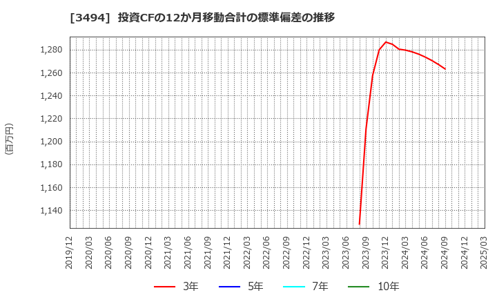 3494 (株)マリオン: 投資CFの12か月移動合計の標準偏差の推移