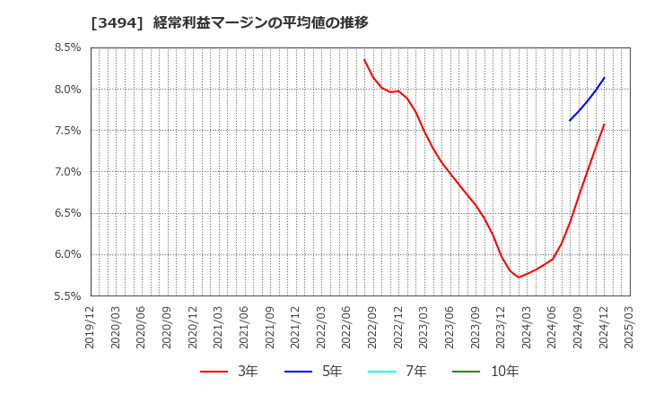 3494 (株)マリオン: 経常利益マージンの平均値の推移