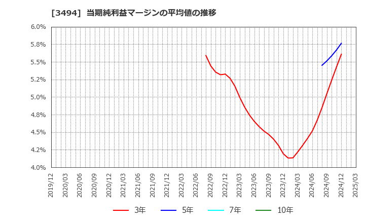 3494 (株)マリオン: 当期純利益マージンの平均値の推移