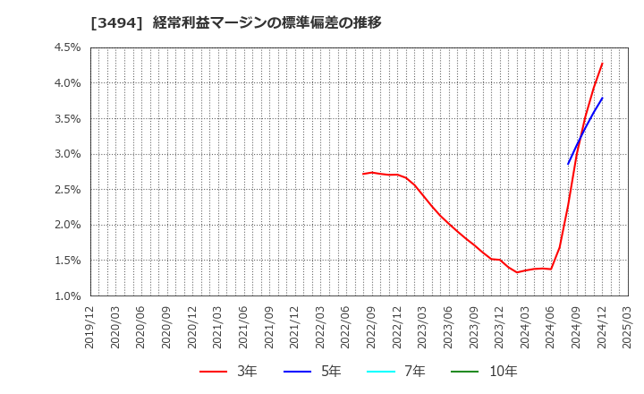 3494 (株)マリオン: 経常利益マージンの標準偏差の推移