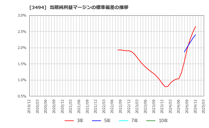3494 (株)マリオン: 当期純利益マージンの標準偏差の推移