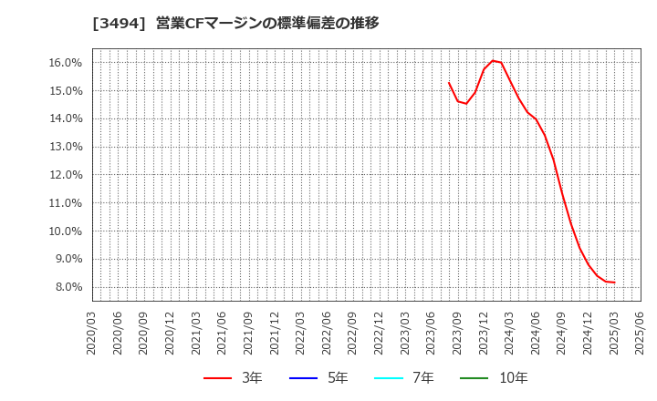 3494 (株)マリオン: 営業CFマージンの標準偏差の推移