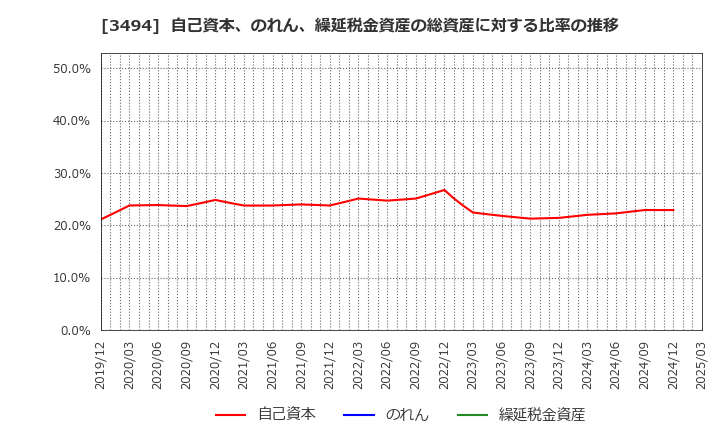 3494 (株)マリオン: 自己資本、のれん、繰延税金資産の総資産に対する比率の推移