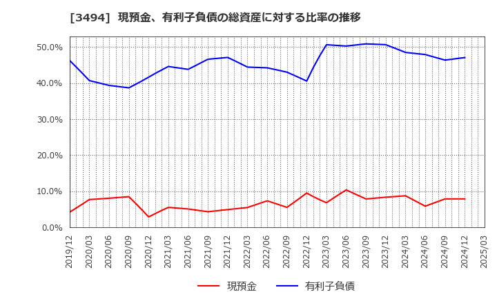 3494 (株)マリオン: 現預金、有利子負債の総資産に対する比率の推移