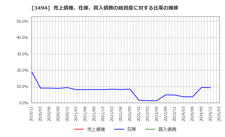 3494 (株)マリオン: 売上債権、在庫、買入債務の総資産に対する比率の推移