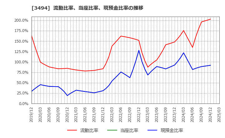 3494 (株)マリオン: 流動比率、当座比率、現預金比率の推移