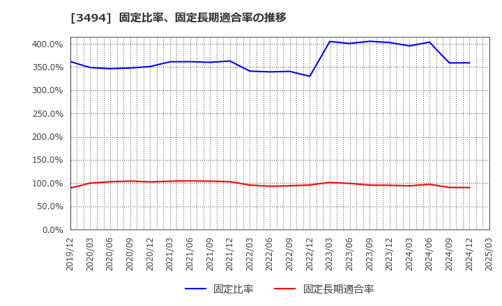3494 (株)マリオン: 固定比率、固定長期適合率の推移